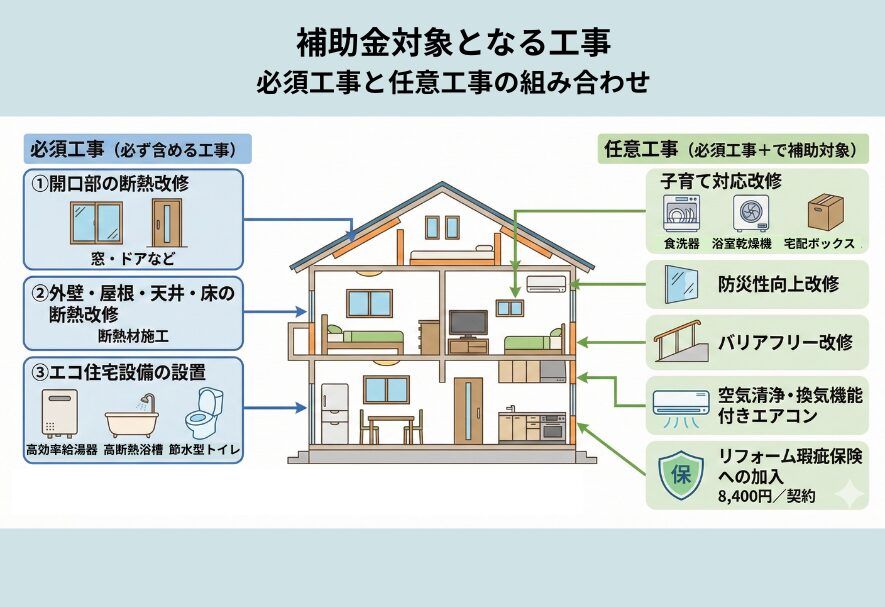 補助金となる工事